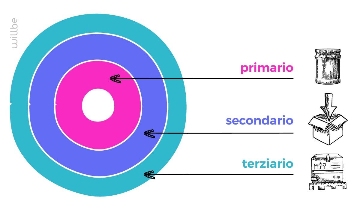 WillBe-tipologie di packaging