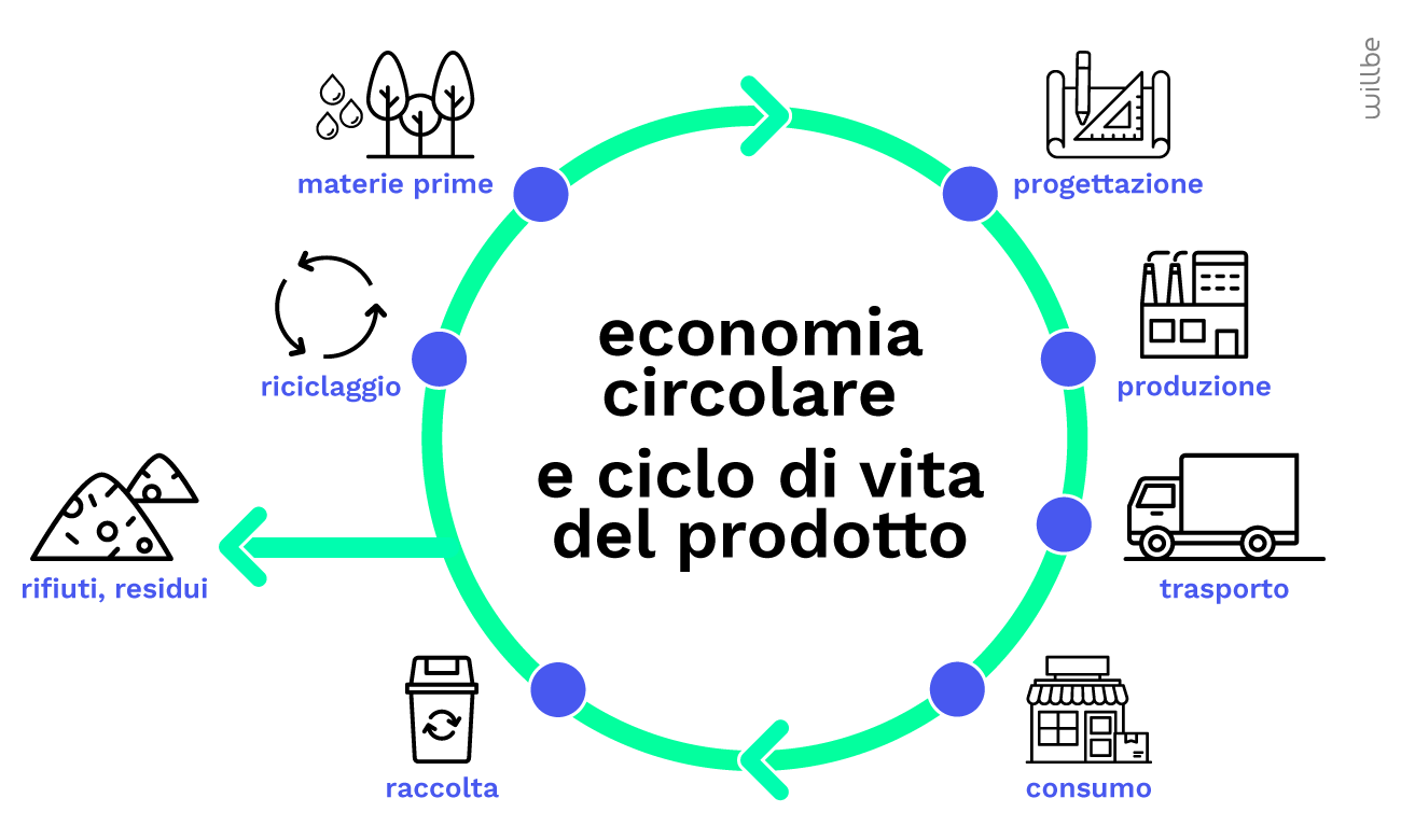 WillBe Packaging sostenibile: strategie di eco-design