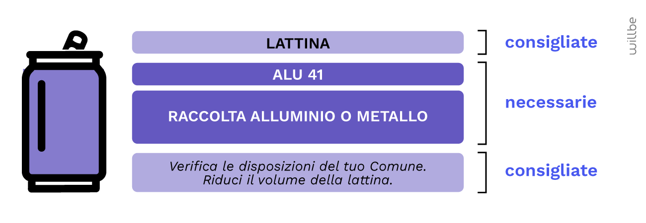 WillBe-Etichettatura-Ambientale-lattina-alluminio