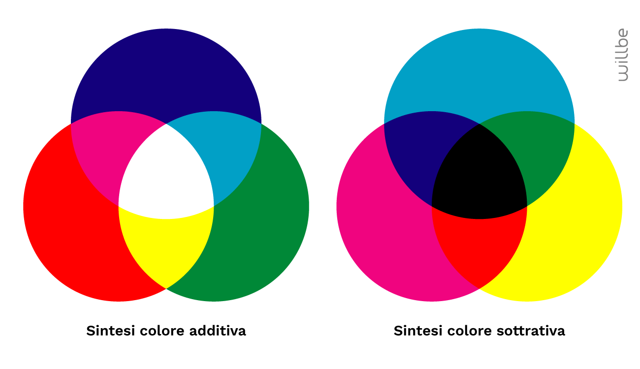 WillBe-Graphic-Design-Colori-sintesi-additiva-sottrativa