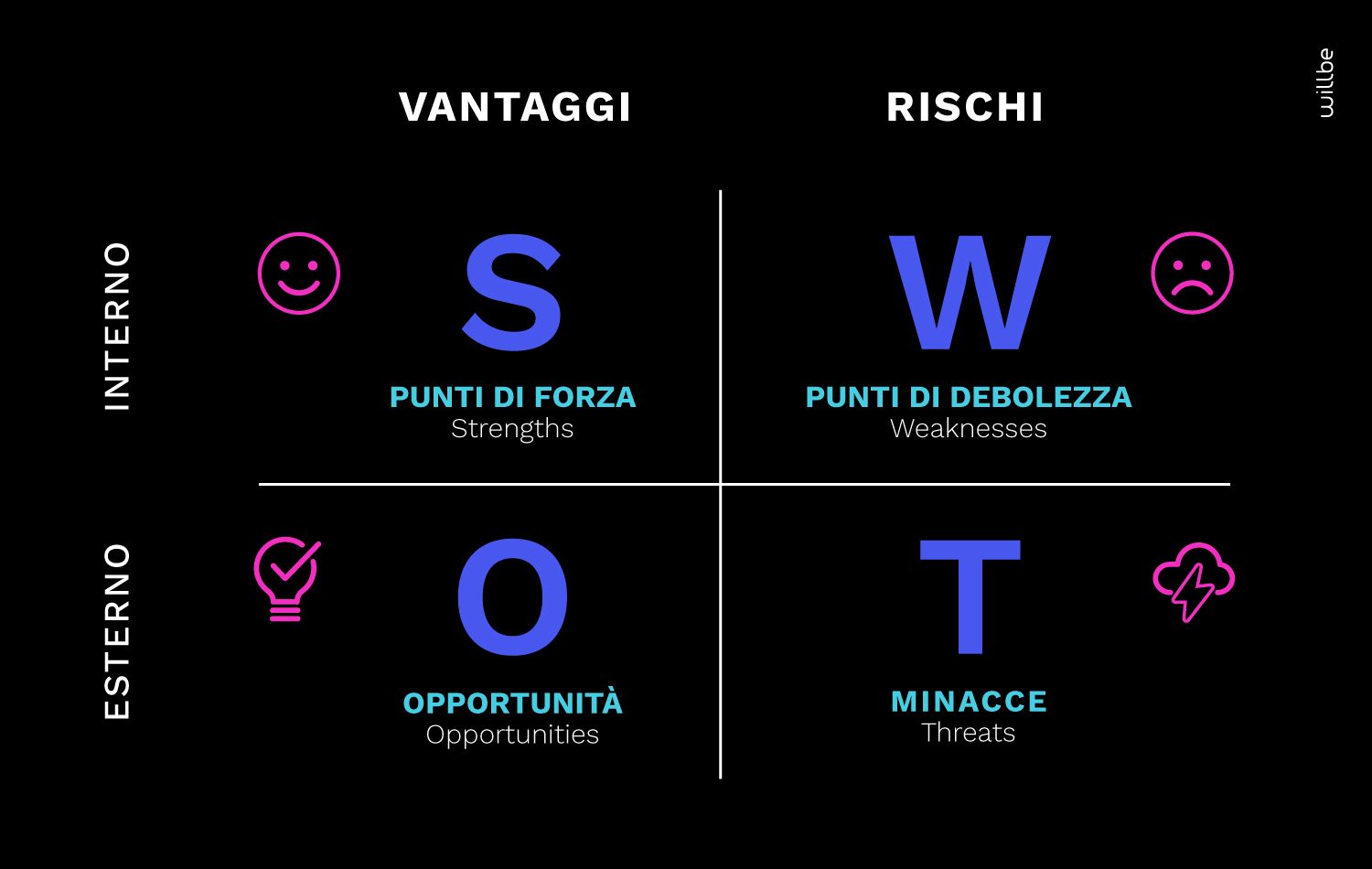 WillBe - Analisi SWOT