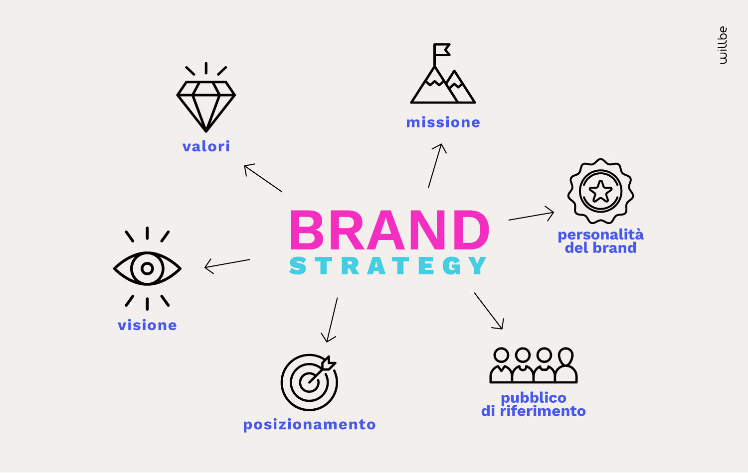 WillBe - Brand Strategy