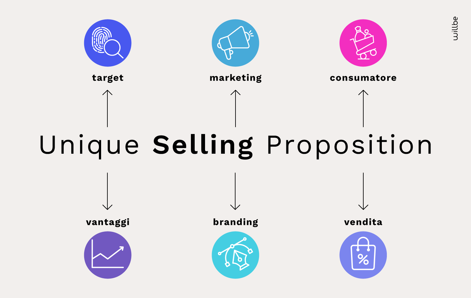 WillBe - Unique-Selling-Proposition