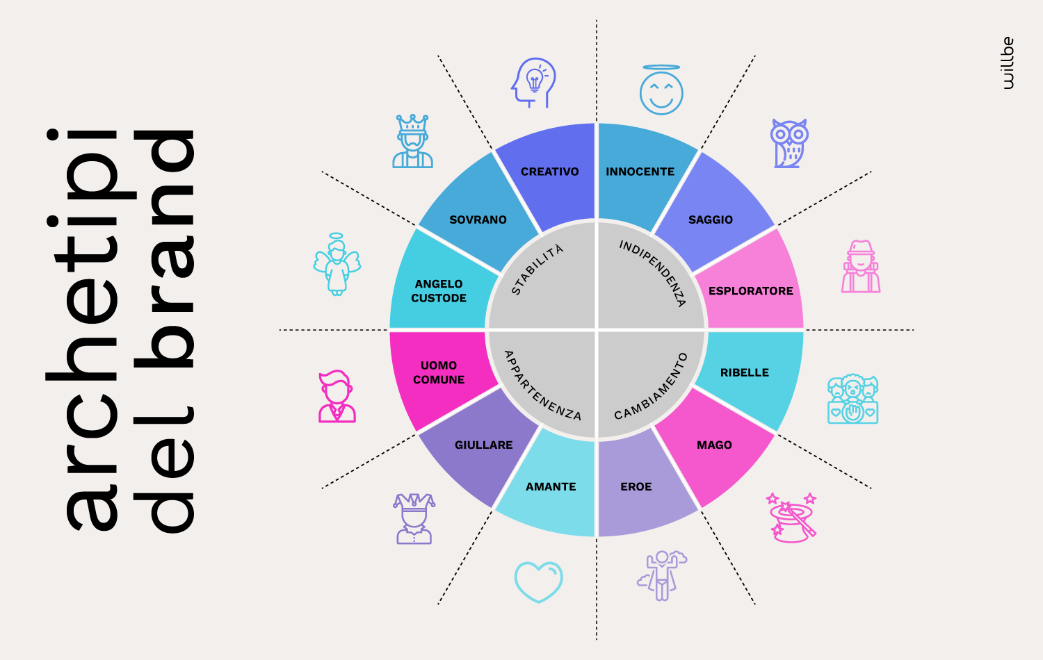 WillBe - Brand Identity - archetipi del brand